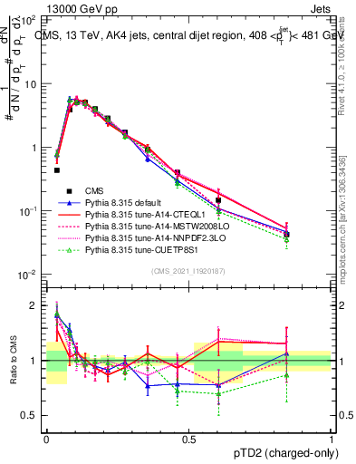 Plot of j.ptd2.c in 13000 GeV pp collisions