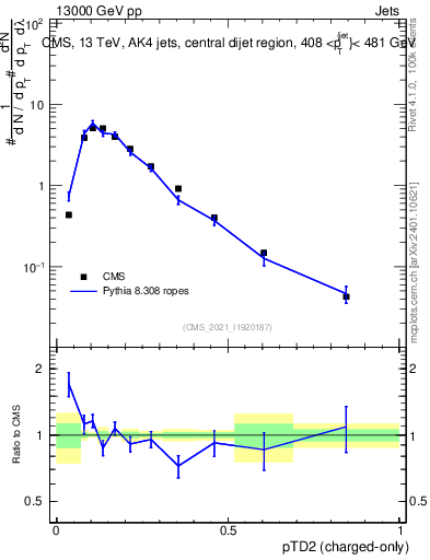 Plot of j.ptd2.c in 13000 GeV pp collisions