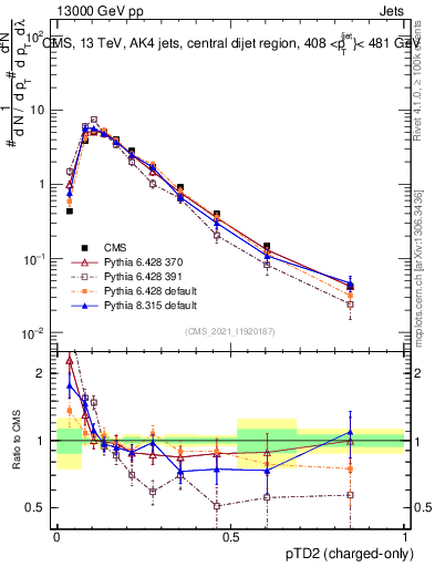 Plot of j.ptd2.c in 13000 GeV pp collisions