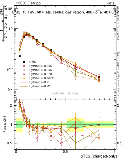 Plot of j.ptd2.c in 13000 GeV pp collisions