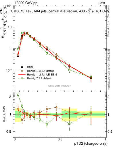 Plot of j.ptd2.c in 13000 GeV pp collisions