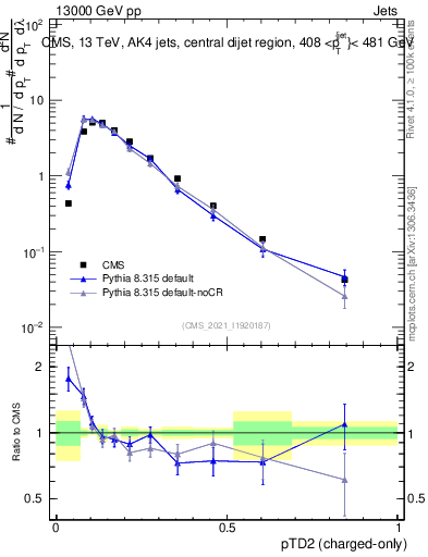 Plot of j.ptd2.c in 13000 GeV pp collisions