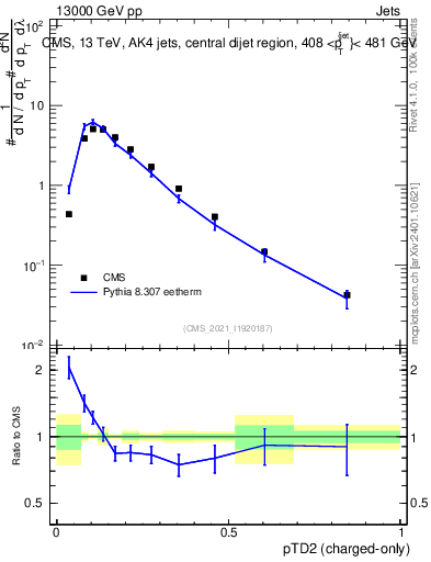 Plot of j.ptd2.c in 13000 GeV pp collisions