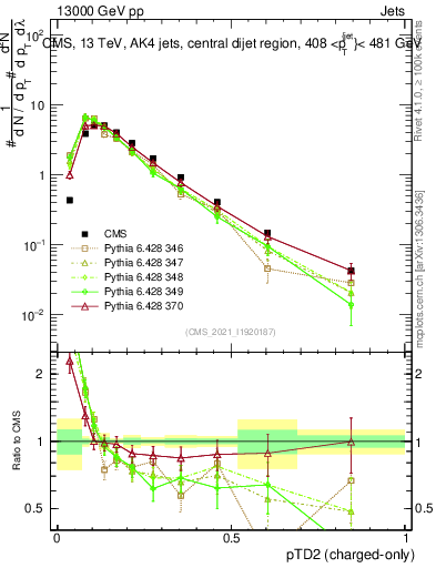 Plot of j.ptd2.c in 13000 GeV pp collisions