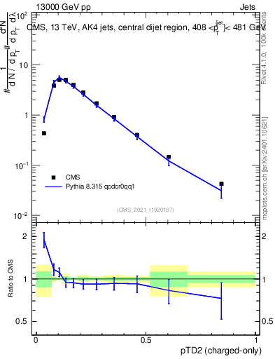Plot of j.ptd2.c in 13000 GeV pp collisions