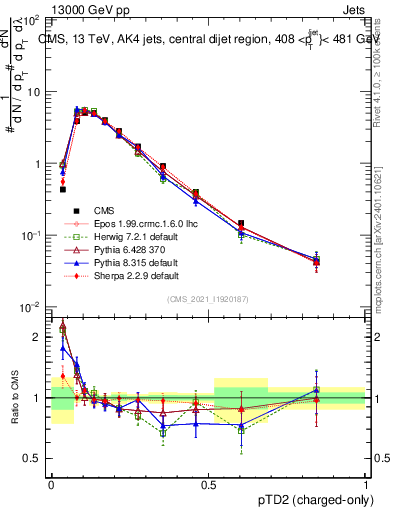 Plot of j.ptd2.c in 13000 GeV pp collisions