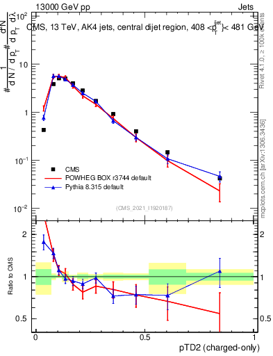 Plot of j.ptd2.c in 13000 GeV pp collisions