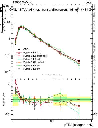 Plot of j.ptd2.c in 13000 GeV pp collisions