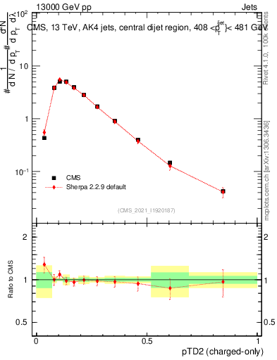 Plot of j.ptd2.c in 13000 GeV pp collisions