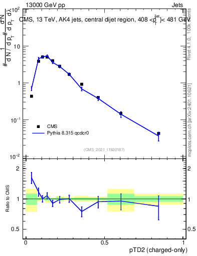 Plot of j.ptd2.c in 13000 GeV pp collisions