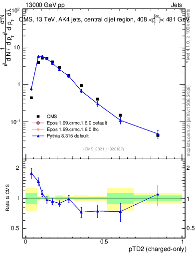Plot of j.ptd2.c in 13000 GeV pp collisions