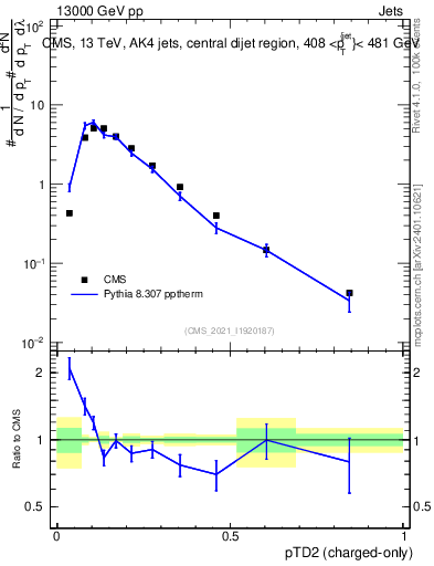 Plot of j.ptd2.c in 13000 GeV pp collisions