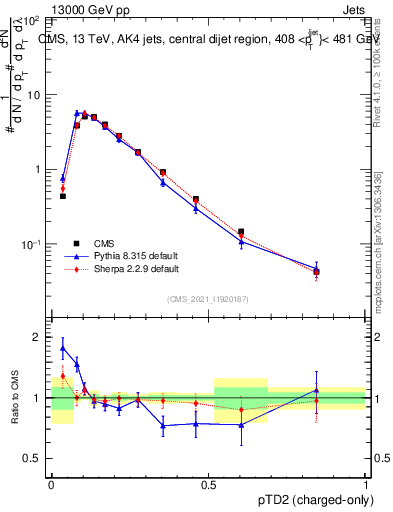 Plot of j.ptd2.c in 13000 GeV pp collisions