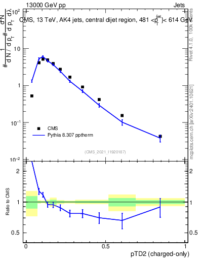 Plot of j.ptd2.c in 13000 GeV pp collisions