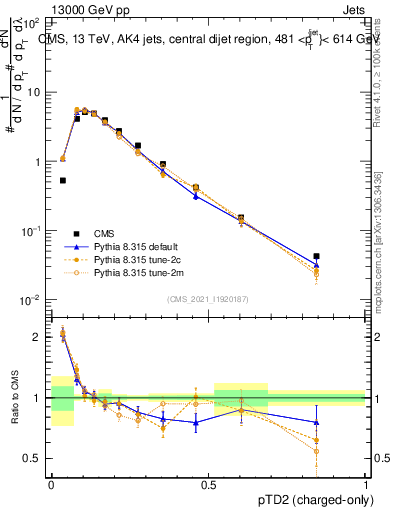 Plot of j.ptd2.c in 13000 GeV pp collisions
