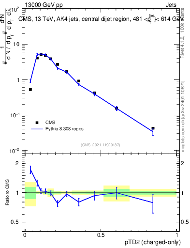 Plot of j.ptd2.c in 13000 GeV pp collisions