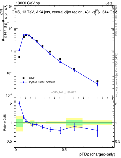 Plot of j.ptd2.c in 13000 GeV pp collisions