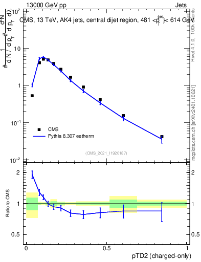 Plot of j.ptd2.c in 13000 GeV pp collisions
