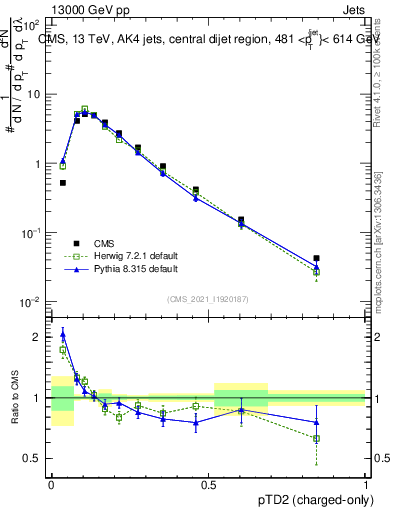 Plot of j.ptd2.c in 13000 GeV pp collisions