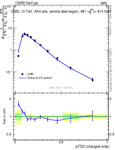 Plot of j.ptd2.c in 13000 GeV pp collisions
