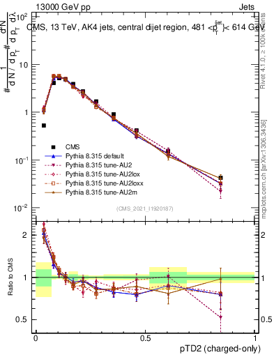 Plot of j.ptd2.c in 13000 GeV pp collisions