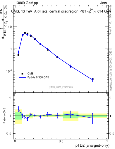 Plot of j.ptd2.c in 13000 GeV pp collisions