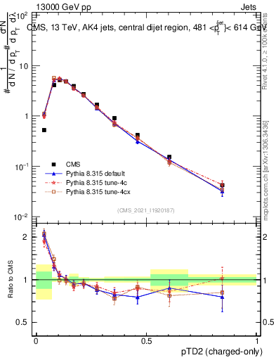Plot of j.ptd2.c in 13000 GeV pp collisions