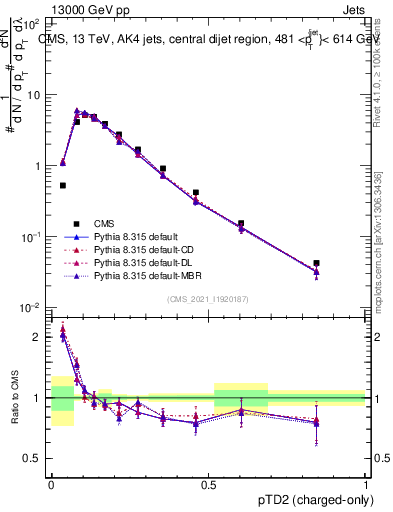 Plot of j.ptd2.c in 13000 GeV pp collisions