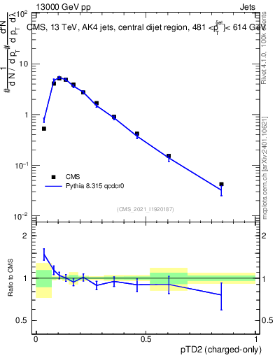 Plot of j.ptd2.c in 13000 GeV pp collisions