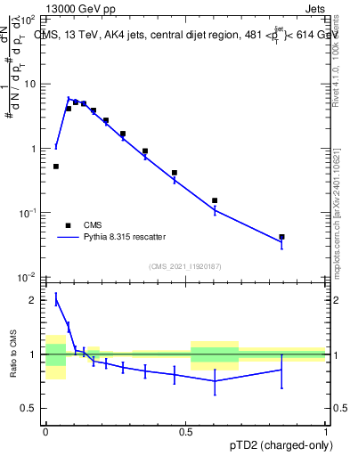 Plot of j.ptd2.c in 13000 GeV pp collisions