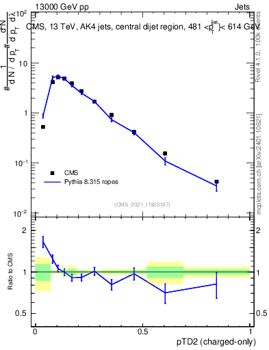 Plot of j.ptd2.c in 13000 GeV pp collisions