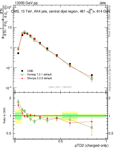 Plot of j.ptd2.c in 13000 GeV pp collisions