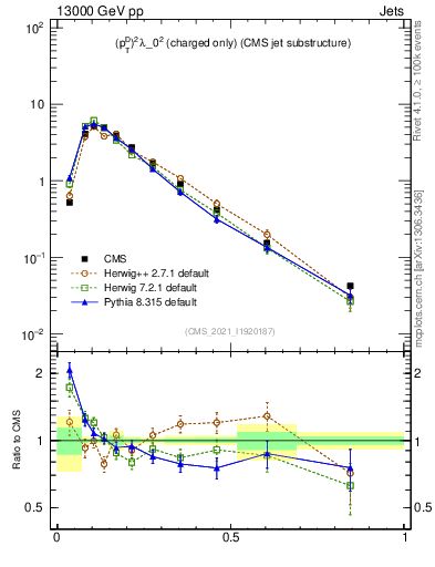 Plot of j.ptd2.c in 13000 GeV pp collisions