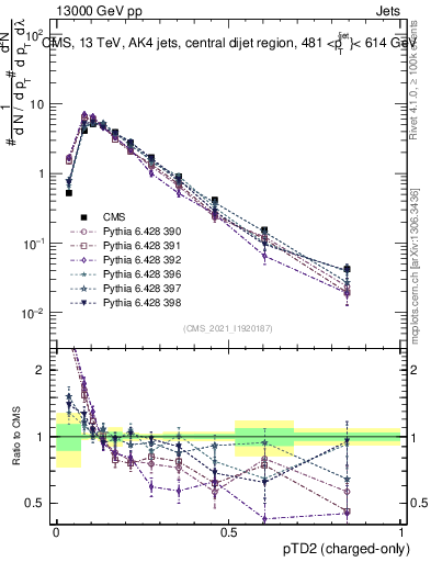 Plot of j.ptd2.c in 13000 GeV pp collisions