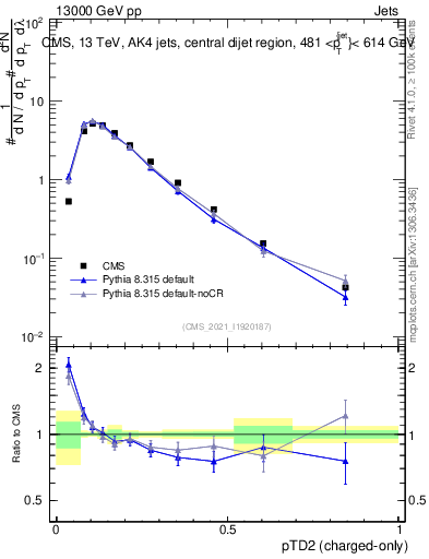 Plot of j.ptd2.c in 13000 GeV pp collisions