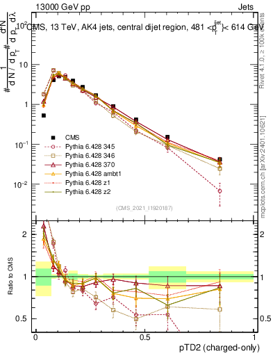 Plot of j.ptd2.c in 13000 GeV pp collisions