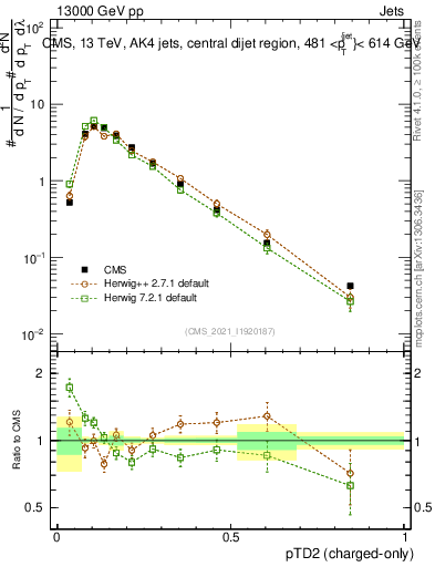 Plot of j.ptd2.c in 13000 GeV pp collisions