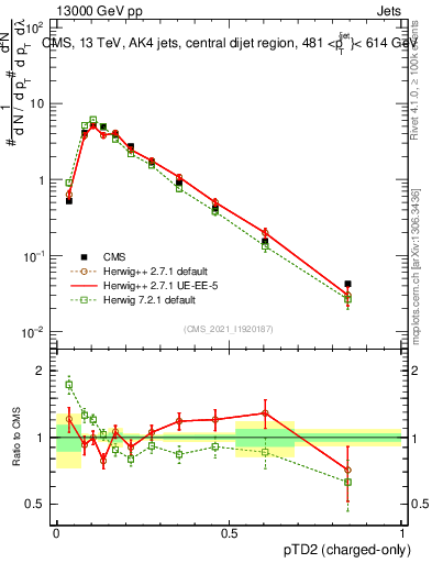 Plot of j.ptd2.c in 13000 GeV pp collisions