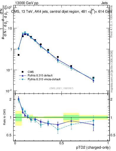 Plot of j.ptd2.c in 13000 GeV pp collisions