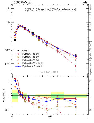 Plot of j.ptd2.c in 13000 GeV pp collisions