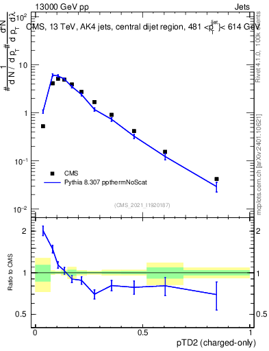 Plot of j.ptd2.c in 13000 GeV pp collisions