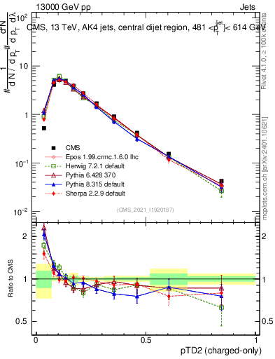 Plot of j.ptd2.c in 13000 GeV pp collisions
