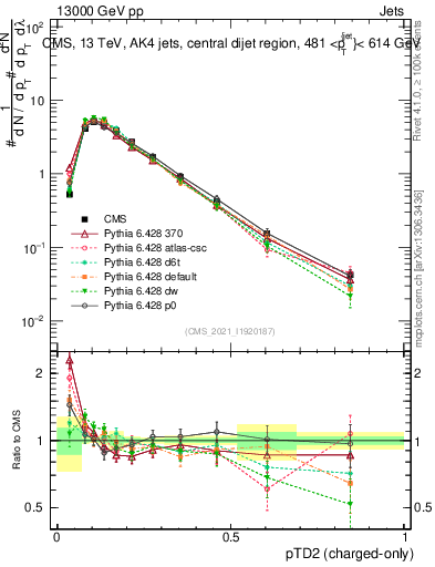 Plot of j.ptd2.c in 13000 GeV pp collisions
