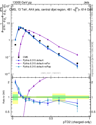 Plot of j.ptd2.c in 13000 GeV pp collisions