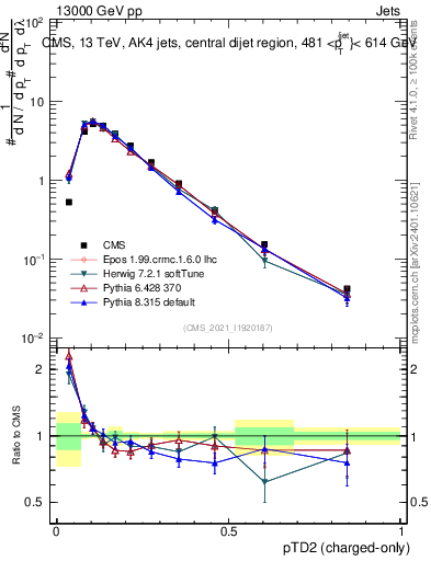 Plot of j.ptd2.c in 13000 GeV pp collisions