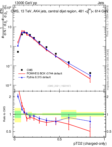 Plot of j.ptd2.c in 13000 GeV pp collisions
