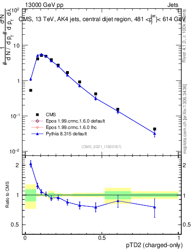 Plot of j.ptd2.c in 13000 GeV pp collisions