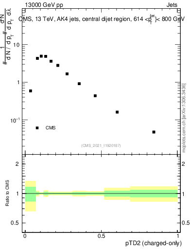Plot of j.ptd2.c in 13000 GeV pp collisions