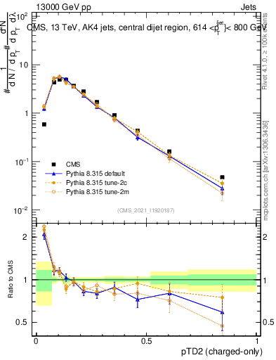 Plot of j.ptd2.c in 13000 GeV pp collisions