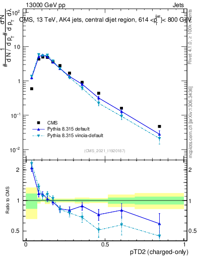 Plot of j.ptd2.c in 13000 GeV pp collisions